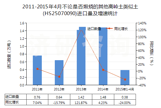 2011-2015年4月不論是否煅燒的其他高嶺土類似土(HS25070090)進口量及增速統(tǒng)計 2011-2015年4月不論是否煅燒的其他高嶺土類似土(HS25070090)進口量及增速統(tǒng)計